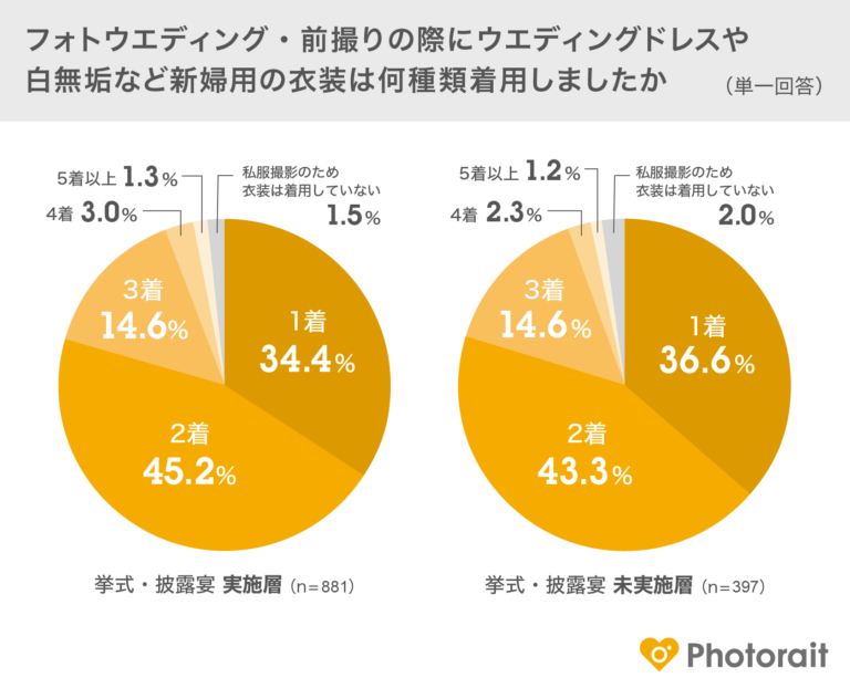 衣装の着用枚数